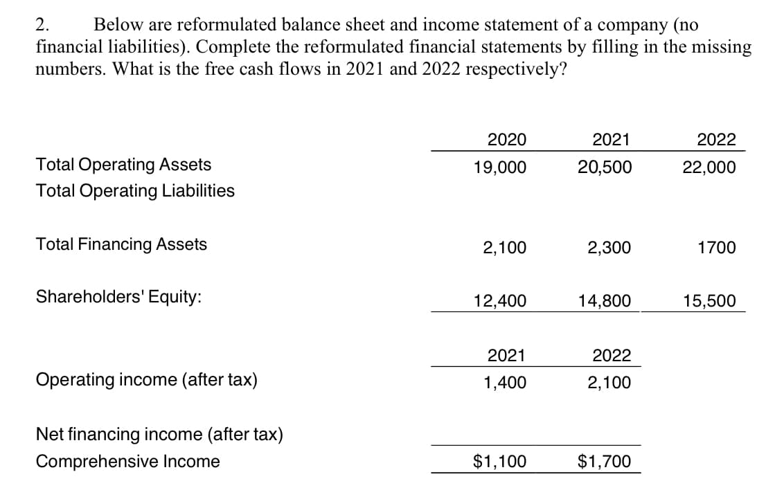 2. Below are reformulated balance sheet and income statement of a company (no
financial liabilities). Complete the reformulated financial statements by filling in the missing
numbers. What is the free cash flows in 2021 and 2022 respectively?
Total Operating Assets
Total Operating Liabilities
Total Financing Assets
Shareholders' Equity:
2020
19,000
2021
2022
20,500
22,000
2,100
2,300
1700
12,400
14,800
15,500
Operating income (after tax)
2021
2022
1,400
2,100
Net financing income (after tax)
Comprehensive Income
$1,100
$1,700