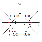y.
4
(-4, 0) (4, 0)
+
2
Focus
Focus
(-5, 0).
(5, 0)
