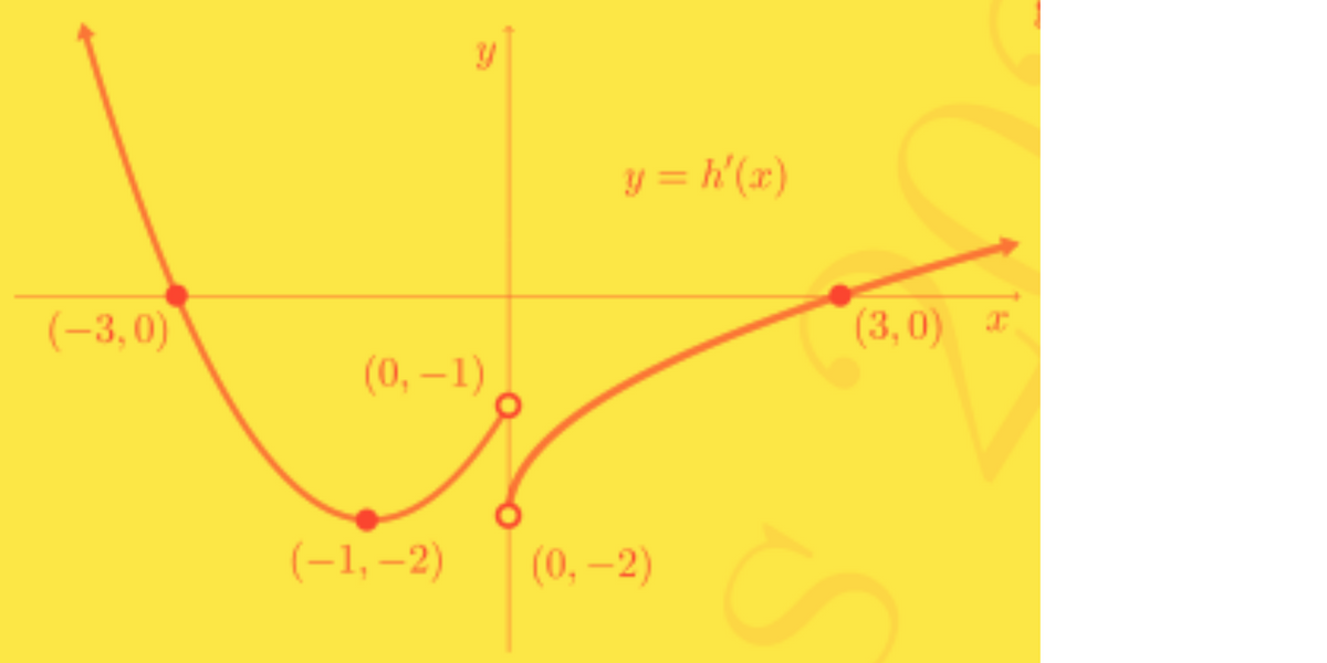 (-3,0)
Y
(0,−1)
(-1,-2)
y = h'(x)
(0, -2)
(3,0)
X