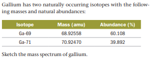 Gallium has two naturally occurring isotopes with the follow-
ing masses and natural abundances:
Isotope
Mass (amu)
Abundance (%)
Ga-69
68.92558
60.108
Ga-71
70.92470
39.892
Sketch the mass spectrum of gallium.
