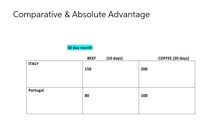 Comparative & Absolute Advantage
30 day month
BEEF
(10 days)
COFFEE (20 days)
ITALY
150
200
Portugal
80
100
