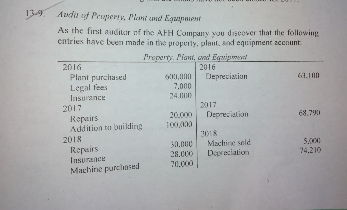 13-9. Audit of Property, Plant and Equipment
As the first auditor of the AFH Company you discover that the following
entries have been made in the property, plant, and equipment account:
Property, Plant, and Equipment
2016
2016
Depreciation
63,100
Plant purchased
Legal fees
Insurance
600,000
7,000
24,000
2017
2017
20,000
Depreciation
68,790
Repairs
Addition to building
100,000
2018
2018
Machine sold
5,000
30,000
Repairs
Depreciation
74,210
28,000
70,000
Insurance
Machine purchased
