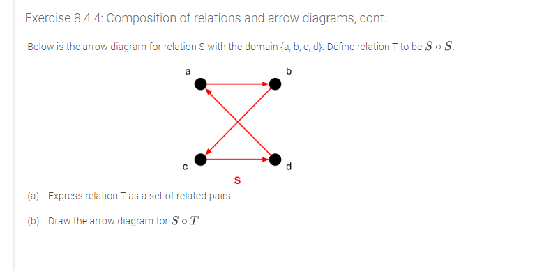 Exercise 8.4.4: Composition of relations and arrow diagrams, cont.
Below is the arrow diagram for relation S with the domain {a, b, c, d). Define relation T to be So S.
b
(a) Express relation T as a set of related pairs.
(b) Draw the arrow diagram for So T.
