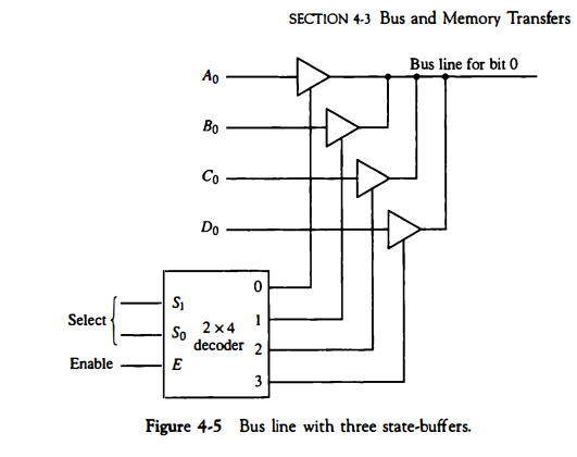 SECTION 4-3 Bus and Memory Transfers
Bus line for bit O
Ao
Во
Co
Do
Select
2 x4
So
decoder 2
Enable
E
3
Figure 4-5 Bus line with three state-buffers.
