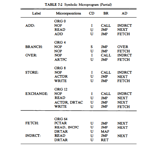 TABLE 7-2 Symbolic Microprogram (Partial)
Label
Microoperations
CD
BR
AD
ORG O
ADD:
NOP
I
CALL
INDRCT
READ
JMP
NEXT
ADD
U
JMP
FETCH
ORG 4
BRANCH:
NOP
S
JMP
OVER
NOP
NOP
FETCH
INDRCT
U
JMP
OVER:
I
CALL
ARTPC
U
JMP
FETCH
ORG 8
NOP
АCTDR
STORE:
I
CALL
INDRCT
U
JMP
NEXT
WRITE
JMP
FETCH
ORG 12
NOP
READ
EXCHANGE:
I
CALL
INDRCT
JMP
NEXT
ACTDR, DRTAC
WRITE
JMP
NEXT
U
JMP
FETCH
ORG 64
FETCH:
РСТAR
JMP
JMP
NEXT
READ, INCPC
NEXT
DRTAR
U
МАР
JMP
RET
INDRCT:
READ
U
NEXT
DRTAR
U
