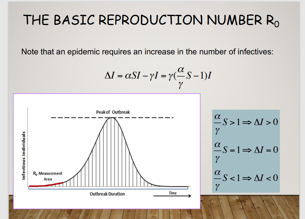 THE BASIC REPRODUCTION NUMBER R.
Note that an epidemic requires an increase in the number of infectives:
AI = aSI – yI = Y(÷s-1)I
Peak of Outbreak
"s>1= AI > 0
"s =1= AI = 0
"s <1= AI < 0
R, Measurement
Area
Outbreak Duration
Time
Infectious Individuals
