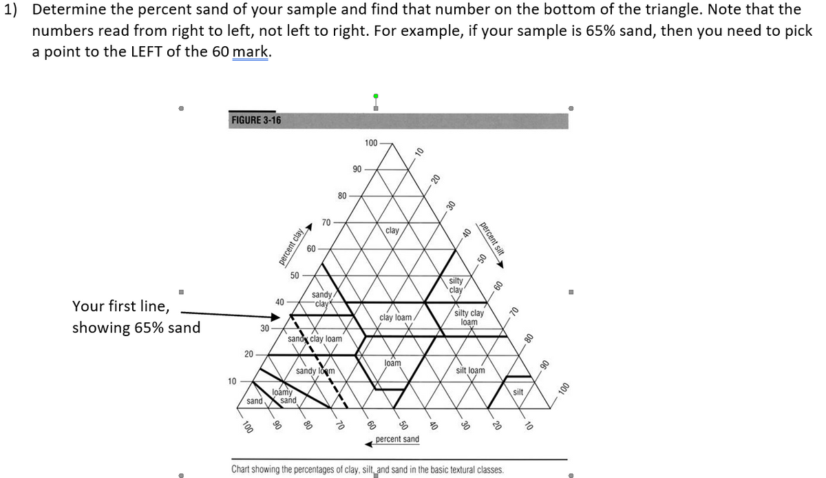 1) Determine the percent sand of your sample and find that number on the bottom of the triangle. Note that the
numbers read from right to left, not left to right. For example, if your sample is 65% sand, then you need to pick
a point to the LEFT of the 60 mark.
Your first line,
showing 65% sand
FIGURE 3-16
10
20
30
100
40
50
percent clay,
loamy
sand sand
60
70
sandy
clay
sandy clay loam
sandy loom
8 8
80
V
A
ò
90
100
8
$/
clay
clay loam.
loam
10
S
percent sand
20
%
30
8
silty
clay
V
percent silt
$
silty clay
loam
%
silt loam
60
20
Chart showing the percentages of clay, silt, and sand in the basic textural classes.
70
-80
silt
6
90
100