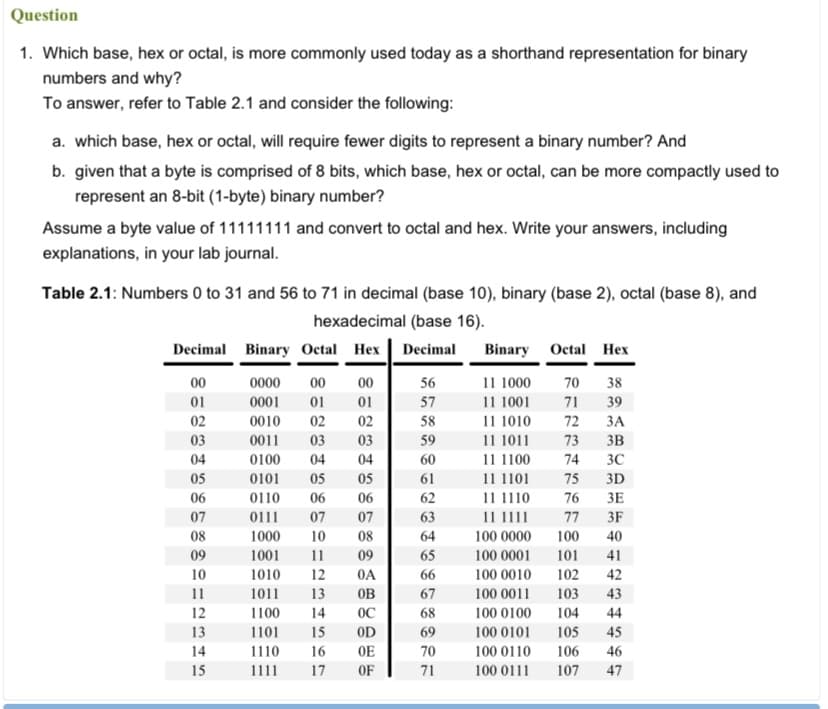 Question
1. Which base, hex or octal, is more commonly used today as a shorthand representation for binary
numbers and why?
To answer, refer to Table 2.1 and consider the following:
a. which base, hex or octal, will require fewer digits to represent a binary number? And
b. given that a byte is comprised of 8 bits, which base, hex or octal, can be more compactly used to
represent an 8-bit (1-byte) binary number?
Assume a byte value of 11111111 and convert to octal and hex. Write your answers, including
explanations, in your lab journal.
Table 2.1: Numbers 0 to 31 and 56 to 71 in decimal (base 10), binary (base 2), octal (base 8), and
hexadecimal (base 16).
Decimal Binary Octal Hex
Decimal
Binary Octal Hex
00
0000
00
00
56
11 1000
70
38
01
0001
01
01
57
11 1001
71
39
02
0010
02
02
58
11 1010
72
ЗА
03
0011
03
03
59
11 1011
73
3B
04
0100
04
04
60
11 1100
74
3C
05
0101
05
05
61
11 1101
75
3D
06
0110
06
06
62
11 1110
76
ЗЕ
07
0111
07
07
63
11 1111
77
3F
08
1000
10
08
64
100 0000
100
40
09
1001
11
09
65
100 0001
101
41
10
1010
12
OA
66
100 0010
102
42
11
1011
13
OB
67
100 0011
103
43
12
1100
14
OC
68
100 0100
104
44
13
1101
15
OD
69
100 0101
105
45
14
1110
16
OE
70
100 0110
106
46
15
1111
17
OF
71
100 0111
107
47
