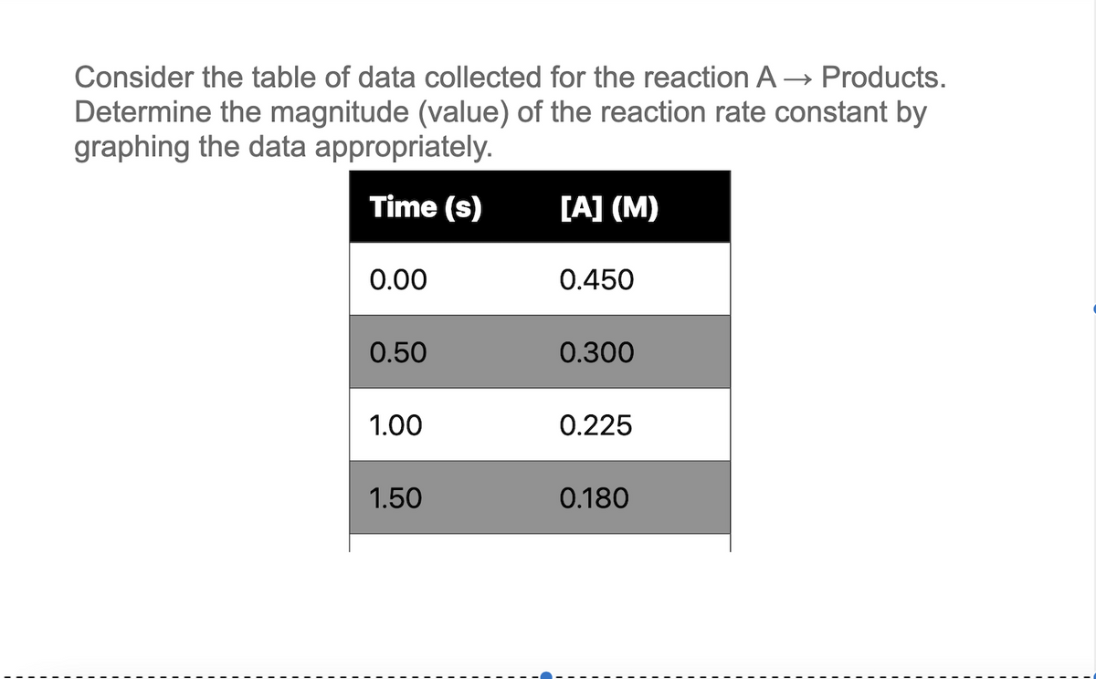 Consider the table of data collected for the reaction A → Products.
Determine the magnitude (value) of the reaction rate constant by
graphing the data appropriately.
Time (s)
[A] (M)
0.00
0.450
0.50
0.300
1.00
0.225
1.50
0.180
