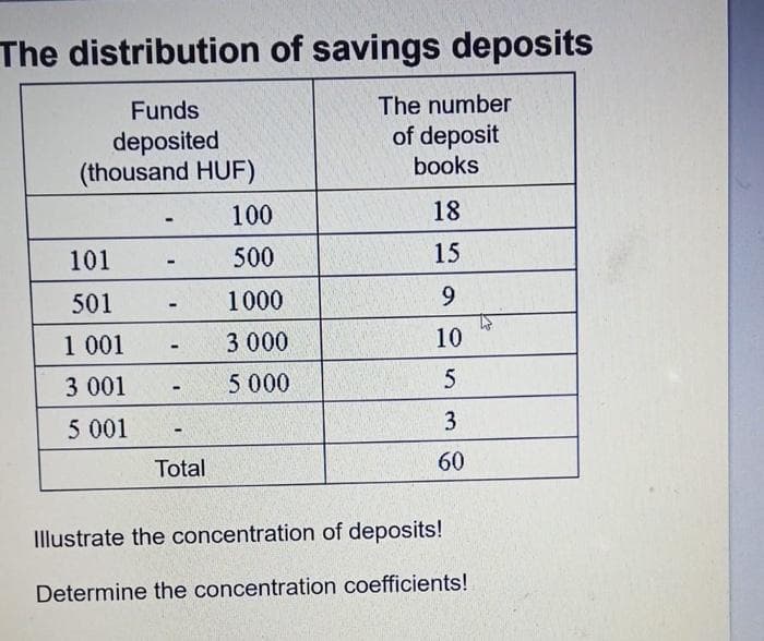 The distribution of savings deposits
Funds
The number
deposited
(thousand HUF)
of deposit
books
100
18
101
500
15
501
1000
1 001
3 000
10
3 001
5 000
5 001
Total
60
Illustrate the concentration of deposits!
Determine the concentration coefficients!
3.
