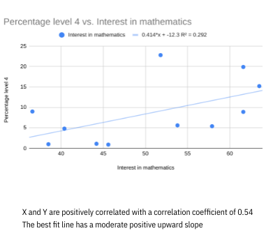 Percentage level 4 vs. Interest in mathematics
Interest in mathematics - 0.414x +-12.3 R² = 0.292
Percentage level 4
25
20
15
10
40
45
50
Interest in mathematics
55
60
X and Y are positively correlated with a correlation coefficient of 0.54
The best fit line has a moderate positive upward slope