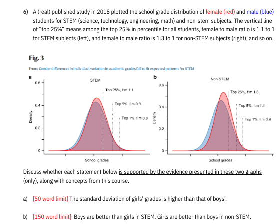 6) A (real) published study in 2018 plotted the school grade distribution of female (red) and male (blue)
students for STEM (science, technology, engineering, math) and non-stem subjects. The vertical line
of "top 25%" means among the top 25% in percentile for all students, female to male ratio is 1.1 to 1
for STEM subjects (left), and female to male ratio is 1.3 to 1 for non-STEM subjects (right), and so on.
Fig.3
Frome Gender differences in individual variation in academic grades fail to fit expected patterns for STEM
a
b
Density
0.6
0.4
0.2
STEM
Top 25%, tm 1.1
Top 5%, Im 0.9
Top 1%, f:m 0.8
Density
06-
0.4-
02
Non-STEM
Top 25%, fm 1.3
Top 5%, tm 1.1
Top 1%, fm 0.9
School grades
School grades
Discuss whether each statement below is supported by the evidence presented in these two graphs
(only), along with concepts from this course.
a) [50 word limit] The standard deviation of girls' grades is higher than that of boys'.
b) [150 word limit] Boys are better than girls in STEM. Girls are better than boys in non-STEM.