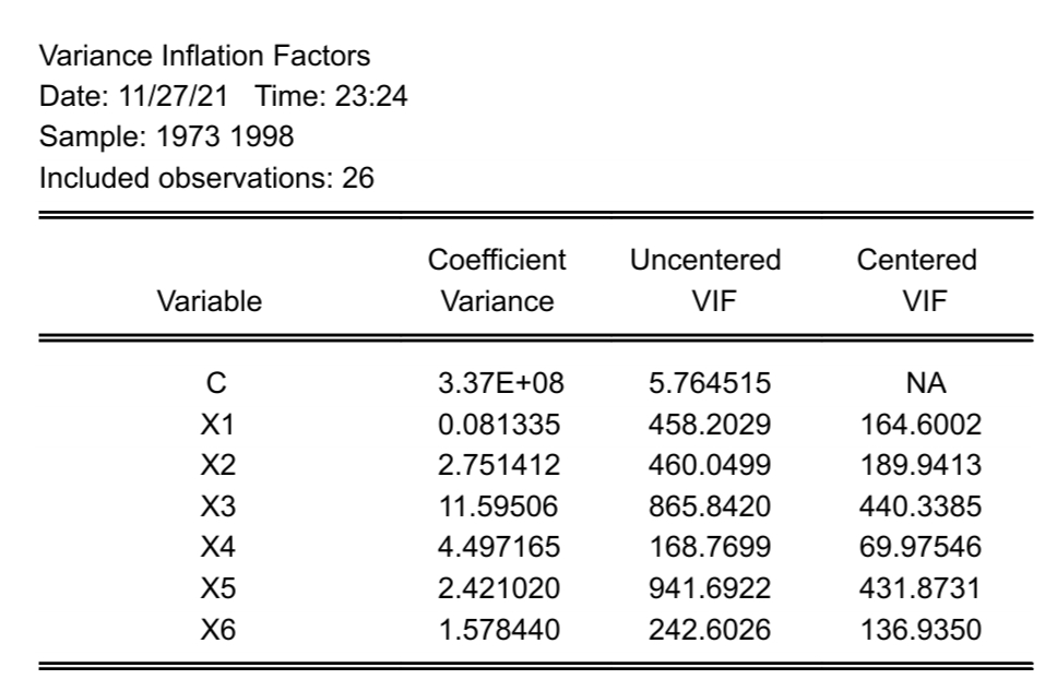 Variance Inflation Factors
Date: 11/27/21 Time: 23:24
Sample: 1973 1998
Included observations: 26
Coefficient
Uncentered
Centered
Variable
Variance
VIF
VIF
3.37E+08
5.764515
NA
X1
0.081335
458.2029
164.6002
X2
2.751412
460.0499
189.9413
X3
11.59506
865.8420
440.3385
X4
4.497165
168.7699
69.97546
X5
2.421020
941.6922
431.8731
X6
1.578440
242.6026
136.9350

