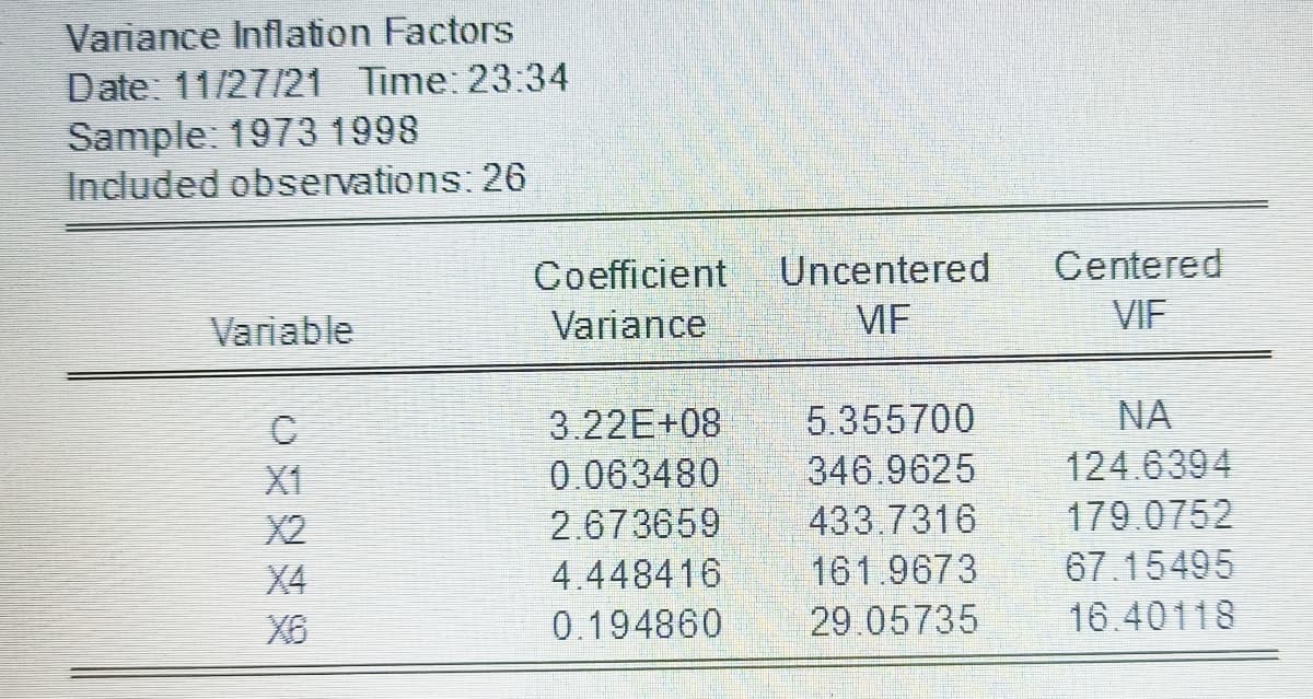 Variance Inflation Factors
Date: 11/27/21 Time: 23:34
Sample: 1973 1998
Included observations: 26
Centered
Coefficient
Variance
Uncentered
Variable
MF
VIF
5.355700
NA
3.22E+08
0.063480
X1
346.9625
124.6394
433.7316
179.0752
2.673659
4.448416
X2
X4
161.9673
67.15495
X6
0.194860
29.05735
16.40118
