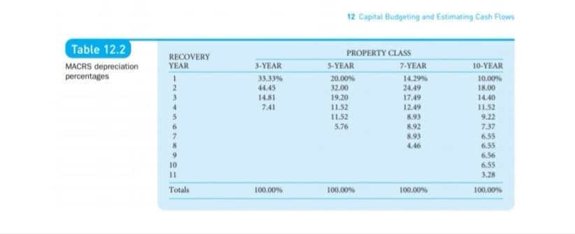 12 Capital Budgeting and Estimating Cash Flows
Table 12.2
PROPERTY CLASS
RECOVERY
YEAR
MACRS depreciation
percentages
3-YEAR
5-YEAR
7-YEAR
10-YEAR
10.00%
18.00
33.33%
20.00%
14.29%
44.45
32.00
24.49
3.
14.81
19.20
17.49
14.40
4
7.41
11.52
12.49
11.52
11.52
8.93
9.22
5.76
8.92
7.37
8.93
6.55
6.55
8.
4.46
9.
6.56
10
6.55
11
3.28
Totals
100.00%
100.00%
100.00%
100.00%
