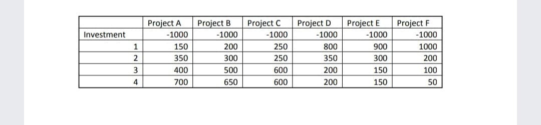 011111
Project A
Project B
Project C
Project D
Project E
-1000
Project F
Investment
-1000
-1000
-1000
-1000
-1000
150
200
250
800
900
1000
2
350
300
250
350
300
200
3
400
500
600
200
150
100
4
700
650
600
200
150
