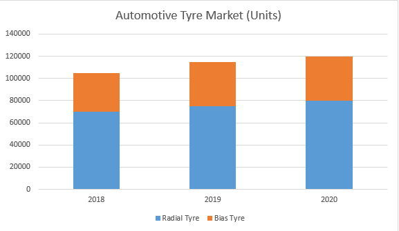 Automotive Tyre Market (Units)
140000
120000
100000
80000
60000
40000
20000
2018
2019
2020
IRadial Tyre I Bias Tyre
