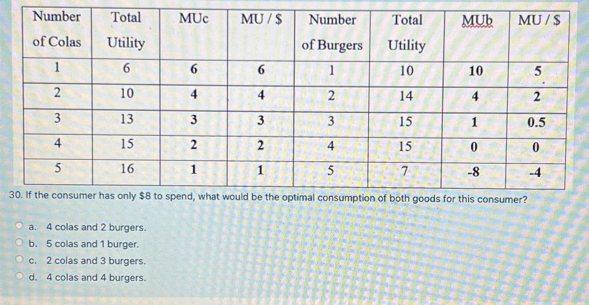 Total
Total
Utility
Utility
6
10
10
14
13
15
15
15
16
7
30. If the consumer has only $8 to spend, what would be the optimal consumption of both goods for this consumer?
Githe
O
HD
C
Number
of Colas
1
2
3
4
D
5
a. 4 colas and 2 burgers.
b. 5 colas and 1 burger.
c. 2 colas and 3 burgers.
d. 4 colas and 4 burgers.
MUC
6
4
3
2
1
MU/S
6
4
3
2
1
Number
of Burgers
1
2
3
4
5
MUb
wwwww
10
4
1
0
-8
MU/$
5
2
0.5
0
-4