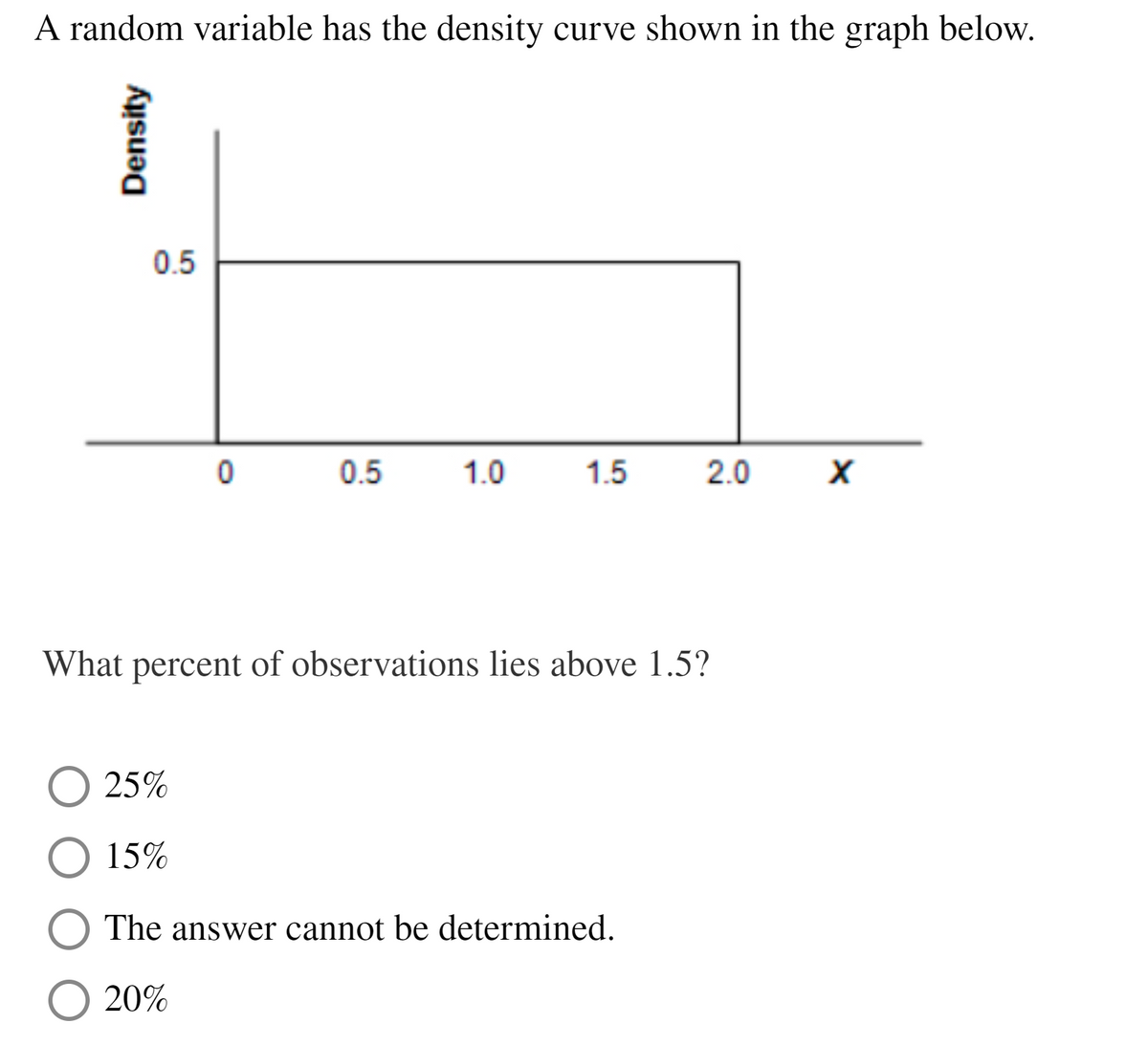 A random variable has the density curve shown in the graph below.
0.5
0.5
1.0
1.5
2.0
What percent of observations lies above 1.5?
O 25%
15%
The answer cannot be determined.
20%
Density
