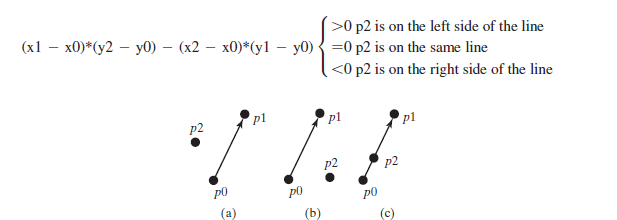 >0 p2 is on the left side of the line
(x1 – x0)*(y2 – y0) – (x2 – x0)*(yl – y0){ =0 p2 is on the same line
<0 p2 is on the right side of the line
pl
p2
'pl
pl
p2
p2
p0
p0
p0
(a)
(b)
(c)
