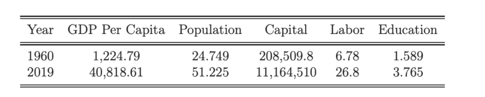 Year GDP Per Capita Population
Capital
Labor Education
1960
1,224.79
40,818.61
24.749
208,509.8
11,164,510
6.78
1.589
2019
51.225
26.8
3.765
