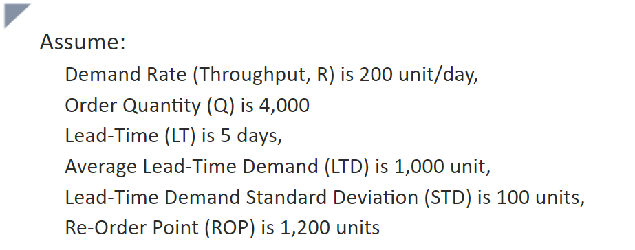 Assume:
Demand Rate (Throughput, R) is 200 unit/day,
Order Quantity (Q) is 4,000
Lead-Time (LT) is 5 days,
Average Lead-Time Demand (LTD) is 1,000 unit,
Lead-Time Demand Standard Deviation (STD) is 100 units,
Re-Order Point (ROP) is 1,200 units