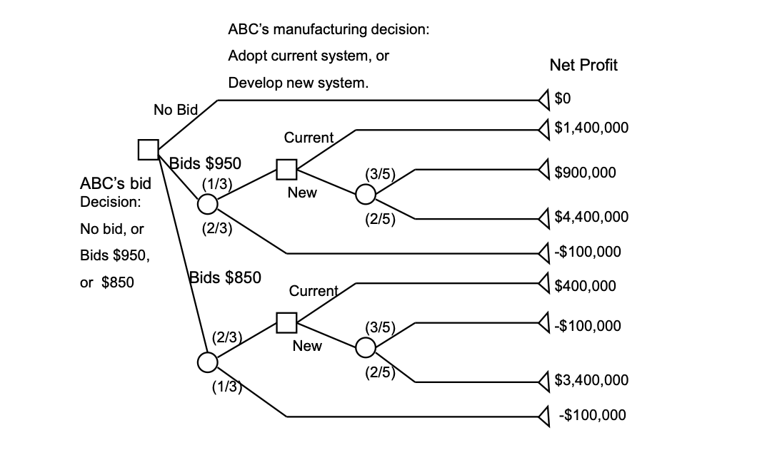ABC's bid
Decision:
No bid, or
Bids $950,
or $850
No Bid
ABC's manufacturing decision:
Adopt current system, or
Develop new system.
Bids $950
(1/3)
(2/3)
Bids $850
(2/3)
Current
New
Current
New
(3/5)
(2/5)
(3/5)
(2/5)
Net Profit
$0
$1,400,000
$900,000
$4,400,000
-$100,000
$400,000
-$100,000
$3,400,000
-$100,000