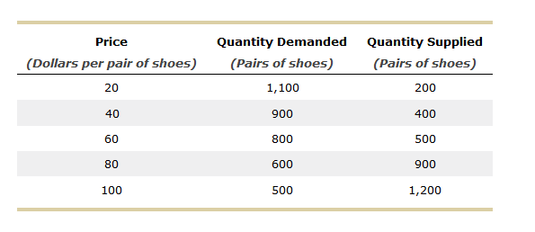 Price
Quantity Demanded Quantity Supplied
(Dollars per pair of shoes)
(Pairs of shoes)
(Pairs of shoes)
20
1,100
200
40
900
400
60
800
500
80
600
900
100
500
1,200
