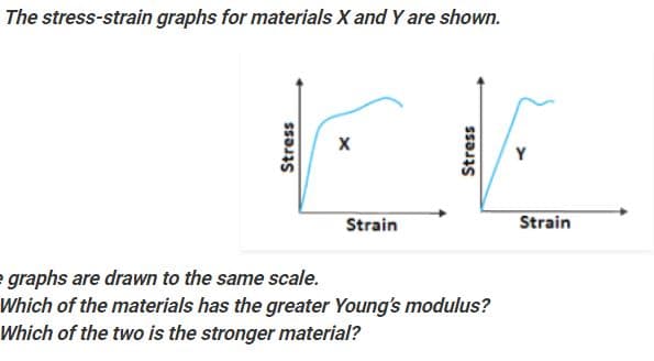 The stress-strain graphs for materials X and Y are shown.
Strain
Strain
e graphs are drawn to the same scale.
Which of the materials has the greater Young's modulus?
Which of the two is the stronger material?
Stress
Stress
