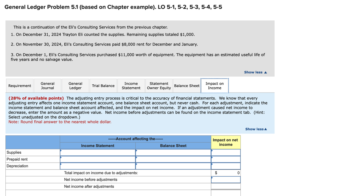 General Ledger Problem 5.1 (based on Chapter example). LO 5-1, 5-2, 5-3, 5-4, 5-5
This is a continuation of the Eli's Consulting Services from the previous chapter.
1. On December 31, 2024 Trayton Eli counted the supplies. Remaining supplies totaled $1,000.
2. On November 30, 2024, Eli's Consulting Services paid $8,000 rent for December and January.
3. On December 1, Eli's Consulting Services purchased $11,000 worth of equipment. The equipment has an estimated useful life of
five years and no salvage value.
Requirement
General
Journal
Supplies
Prepaid rent
Depreciation
General
Ledger
Trial Balance
Income
Statement
Income Statement
Statement
Owner Equity
------Account affecting the-----
(28% of available points) The adjusting entry process is critical to the accuracy of financial statements. We know that every
adjusting entry affects one income statement account, one balance sheet account, but never cash. For each adjustment, indicate the
income statement and balance sheet account affected, and the impact on net income. If an adjustment caused net income to
decrease, enter the amount as a negative value. Net income before adjustments can be found on the income statement tab. (Hint:
Select unadjusted on the dropdown.)
Note: Round final answer to the nearest whole dollar.
Total impact on income due to adjustments:
Net income before adjustments
Net income after adjustments
Balance Sheet
Impact on
Income
Balance Sheet
Impact on net
income
▶▶▶
$
Show less
0
Show less A