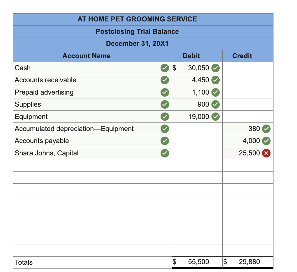 Cash
Accounts receivable
Prepaid advertising
Supplies
AT HOME PET GROOMING SERVICE
Postclosing Trial Balance
December 31, 20X1
Account Name
Totals
Equipment
Accumulated depreciation-Equipment
Accounts payable
Shara Johns, Capital
$
Debit
30,050
4,450
1,100
900
19,000
$ 55,500 $
Credit
380
4,000
25,500 X
29,880