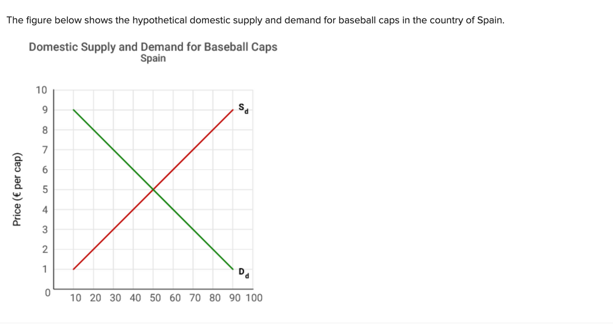 The figure below shows the hypothetical domestic supply and demand for baseball caps in the country of Spain.
Domestic Supply and Demand for Baseball Caps
Spain
Price (€ per cap)
10
X
10 20 30 40 50 60 70 80 90 100
9
8
7
5
3
2
1
0
Sd
Dd