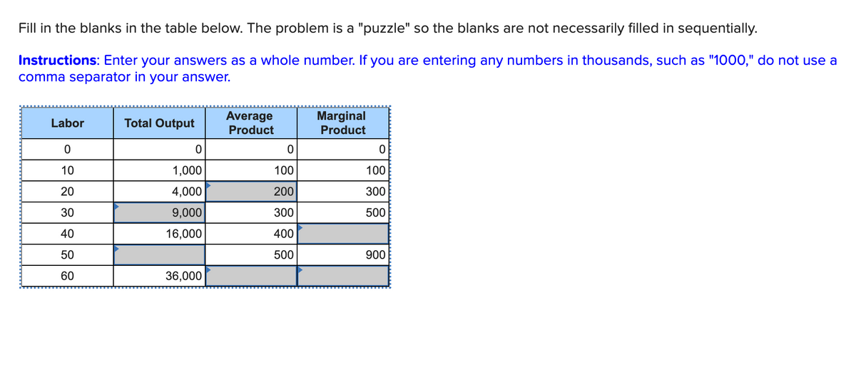 Fill in the blanks in the table below. The problem is a "puzzle" so the blanks are not necessarily filled in sequentially.
Instructions: Enter your answers as a whole number. If you are entering any numbers in thousands, such as "1000," do not use a
comma separator in your answer.
Labor
0
10
20
40
50
60
Total Output
0
1,000
4,000
9,000
16,000
36,000
Average
Product
0
100
200
300
400
500
Marginal
Product
0
100
300
500
900