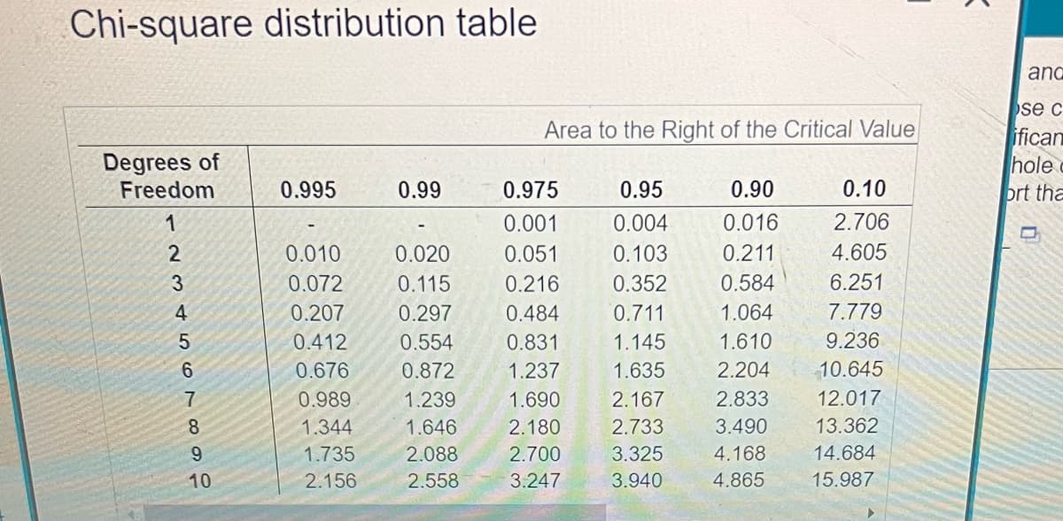 Chi-square distribution table
Degrees of
Freedom
1
23456TBS9
7
10
0.995
0.010
0.072
0.207
0.412
0.676
0.989
1.344
1.735
2.156
0.99
0.020
0.115
0.297
0.554
0.872
1.239
1.646
2.088
2.558
Area to the Right of the Critical Value
0.975
0.001
0.051
0.216
0.484
0.831
1.237
1.690
2.180
2.700
3.247
0.95
0.004
0.103
0.352
0.711
1.145
1.635
2.167
2.733
3.325
3.940
0.90
0.016
0.211
0.584
1.064
1.610
2.204
2.833
3.490
4.168
4.865
0.10
2.706
4.605
6.251
7.779
9.236
10.645
12.017
13.362
14.684
15.987
X
and
se c
ifican
hole
ort tha
1
