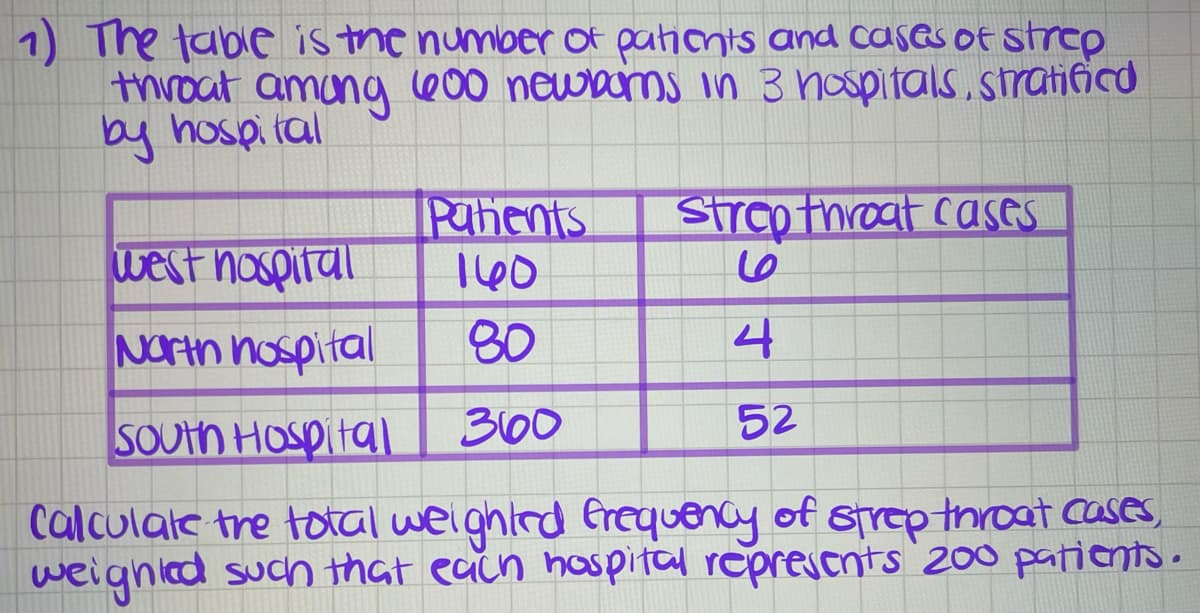 1) The tabe is the number of pahonts and casas of strep
throat among
by hospi tal
000 newams in 3 nospitals, stratificd
Pahents
160
SIrOp throat Cases
west nospital
NOrth nospital
80
SOUth Hospital
300
52
calculate tre total weighted Erequency of strep throat cases,
weignled such that eain hospital represcnts 200 patients.
