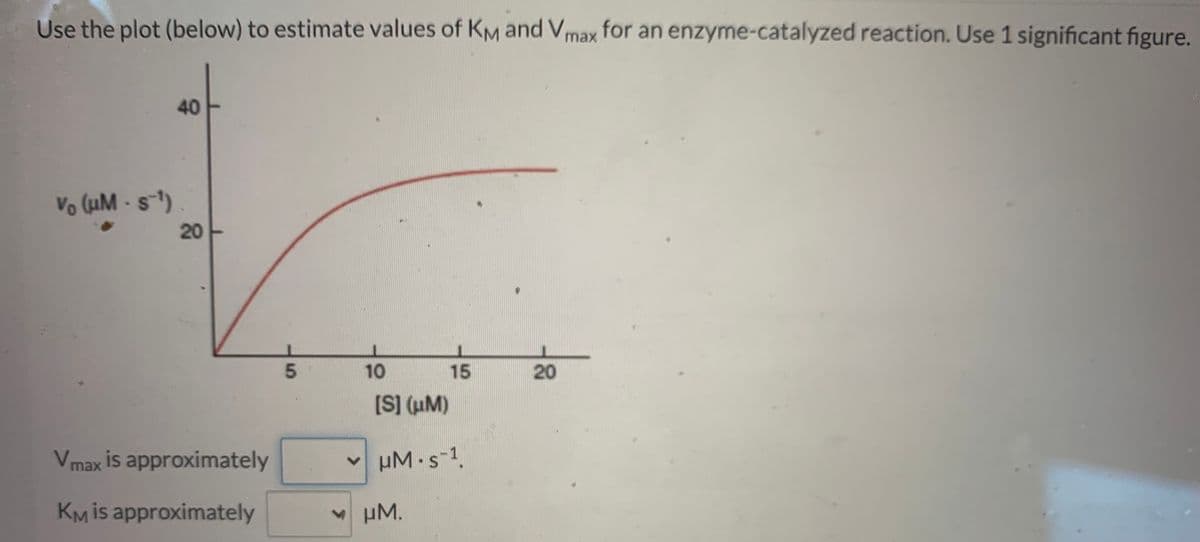 Use the plot (below) to estimate values of KM and Vmax for an enzyme-catalyzed reaction. Use 1 significant figure.
40
Vo (uM -s-)
20
5
10
15
20
[S] (uM)
Vmax is approximately
µM•s-1.
KM is approximately
HM.
