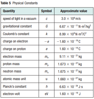 Table 5 Physical Constants
Quantity
Symbol
Approximate value
speed of light in a vacuum
3.0 x 10° m/s
gravitational constant
G
6.67 x 10-1"N-m²/kg²
Coulomb's constant
k
8.99 x 10°N-m?/C2
charge on electron
-e
1.60 × 10-19C
charge on proton
e
1.60 x 10-19C
electron mass
me
9.11 x 10-31 kg
proton mass
m,
1.673 x 10-27 kg
neutron mass
1.675 x 10-27 kg
atomic mass unit
1.660 x 10-27 kg
u
Planck's constant
h
6.63 x 10- J-s
electron-volt
ev
1.60 x 10-19 J
