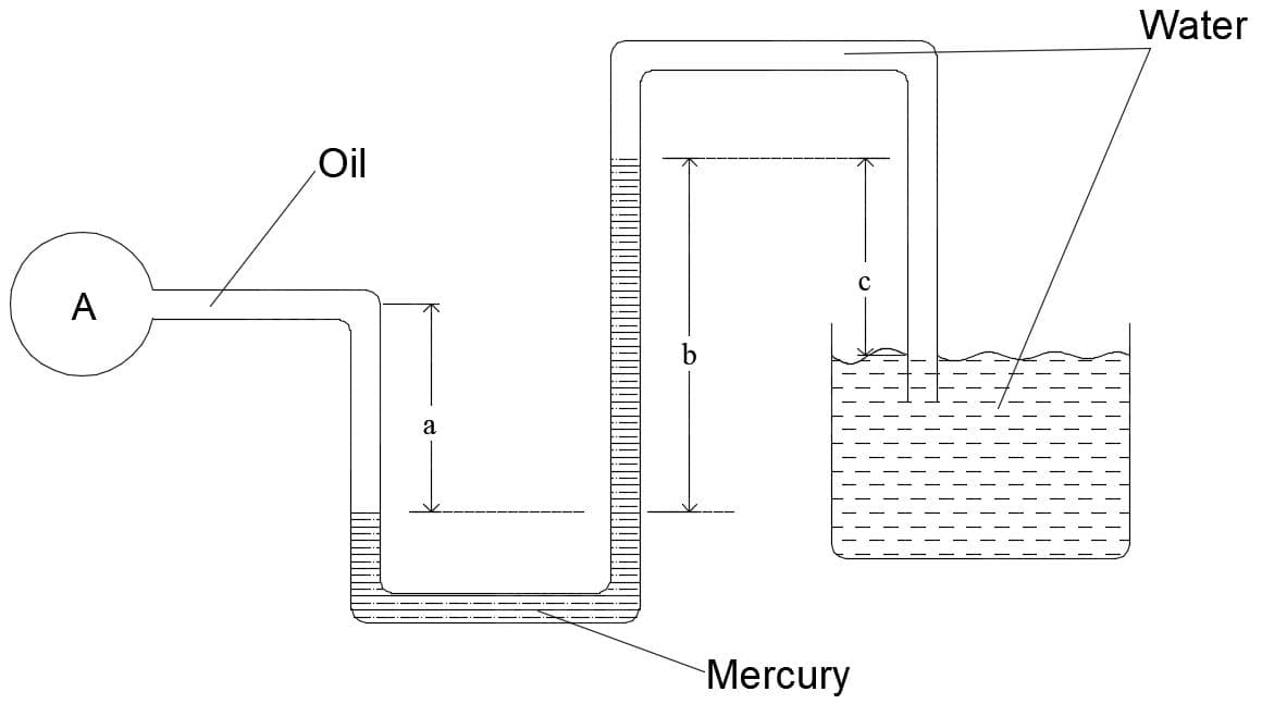 Water
Oil
A
b
a
Mercury
