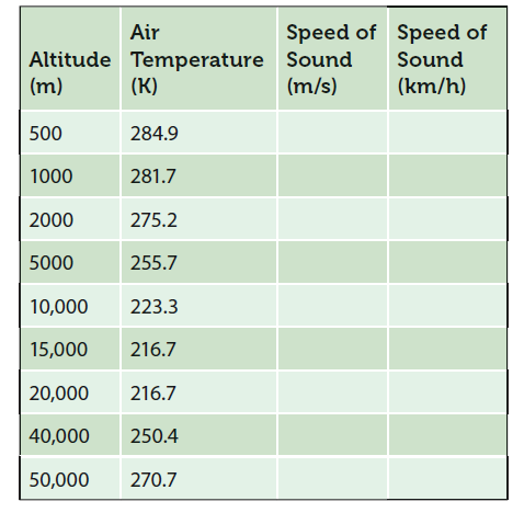 Air
Speed of Speed of
Altitude Temperature Sound
(K)
Sound
(m)
(m/s)
(km/h)
500
284.9
1000
281.7
2000
275.2
5000
255.7
10,000
223.3
15,000
216.7
20,000
216.7
40,000
250.4
50,000
270.7
