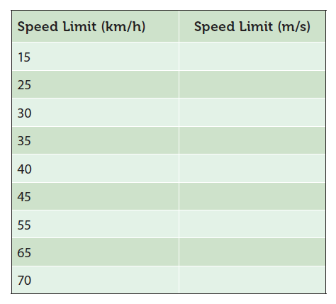 Speed Limit (km/h)
Speed Limit (m/s)
15
25
30
35
40
45
55
65
70
