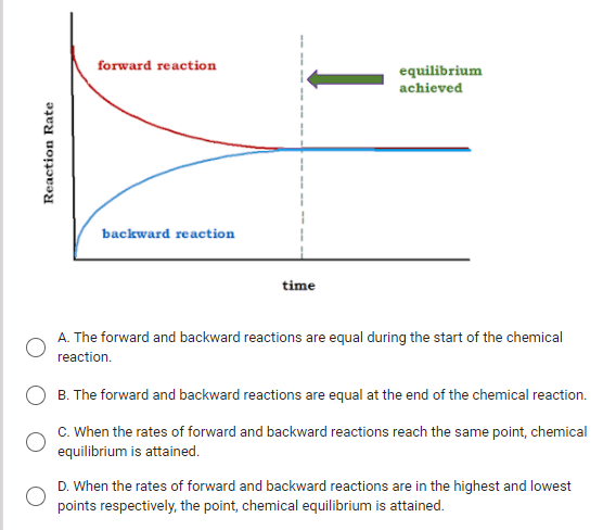 forward reaction
equilibrium
achieved
backward reaction
time
A. The forward and backward reactions are equal during the start of the chemical
reaction.
B. The forward and backward reactions are equal at the end of the chemical reaction.
C. When the rates of forward and backward reactions reach the same point, chemical
equilibrium is attained.
D. When the rates of forward and backward reactions are in the highest and lowest
points respectively, the point, chemical equilibrium is attained.
Reaction Rate
