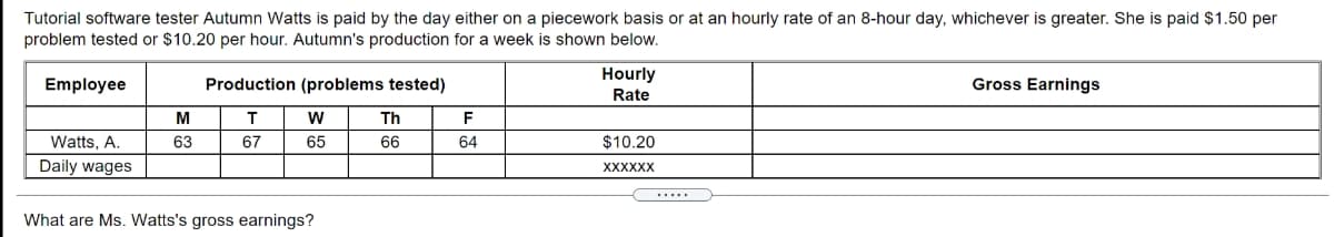 Tutorial software tester Autumn Watts is paid by the day either on a piecework basis or at an hourly rate of an 8-hour day, whichever is greater. She is paid $1.50 per
problem tested or $10.20 per hour. Autumn's production for a week is shown below.
Hourly
Employee
Production (problems tested)
Gross Earnings
Rate
M
W
Th
F
Watts, A.
63
67
65
66
64
$10.20
Daily wages
XXXXXX
What are Ms. Watts's gross earnings?
