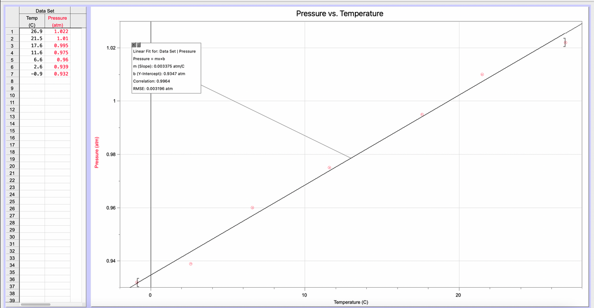123456
7
8
9
10
11
12
13
14
15
56
16
17
18
19
20
21
22
23
24
25
26
27
28
29
30
31
32
33
34
35
36
37
38
3.9
Data Set
Temp Pressure
(C)
(atm)
26.9
21.5
17.6
11.6
6.6
2.6
-0.9
1.022
1.01
0.995
0.975
0.96
0.939
0.932
Pressure (atm)
1.02
1
0.98
0.96
0.94
Linear Fit for: Data Set | Pressure
Pressure=mx+b
m (Slope): 0.003375 atm/C
b (Y-Intercept): 0.9347 atm
Correlation: 0.9964
RMSE: 0.003196 atm
x
O
O
Pressure vs. Temperature
10
Temperature (C)
20