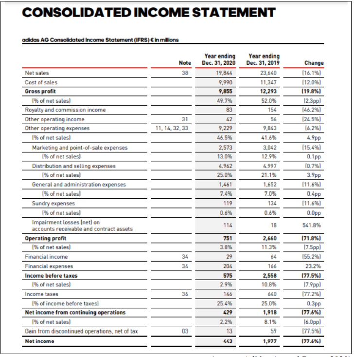 CONSOLIDATED INCOME STATEMENT
adidas AG Consolldated Income Statement (IFRS) € in millons
Year ending
Dec. 31, 2020
Year ending
Dec. 31, 2019
Note
Change
Net sales
38
19,844
23,640
(16.1%)
Cost of sales
Gross profit
(12.0%)
(19.8%)
9,990
11,347
9,855
12,293
(% of net sales)
(2.3pp)
(46.2%)
49.7%
52.0%
Royalty and commission income
83
154
Other operating income
31
42
56
(24.5%)
Other operating expenses
11, 14, 32, 33
9,229
9,843
(6.2%)
(% of net sales)
46.5%
41.6%
4.9pp
Marketing and point-of-sale expenses
(% of net sales)
Distribution and selling expenses
2,573
3,042
(15.4%)
13.0%
12.9%
0.1pp
(0.7%)
4.962
4.997
1% of net sales)
25.0%
3.9pp
(11.6%)
21.1%
General and administration expenses
1,461
1,652
(% of net sales)
7.4%
7.0%
Sundry expenses
(% of net sales)
0.4pp
(11.6%)
0.0pp
119
134
0.6%
0.6%
Impairment losses (net) on
accounts receivable and contract assets
114
18
541.8%
Operating profit
(% of net sales)
Financial income
Financial expenses
Income before taxes
751
2,660
(71.8%)
3.8%
11,3%
(7.5pp)
34
29
64
(55.2%)
34
204
166
23.2%
575
2,558
(77.5%)
(% of net sales)
2.9%
10.8%
(7.9pp)
Income taxes
36
146
640
(77.2%)
(% of income before taxes)
Net income from continuing operations
25.4%
25.0%
0.3pp
429
1,918
(77.6%)
(% of net sales)
2.2%
8.1%
(6.0pp)
Gain from discontinued operations, net of tax
03
13
59
(77.5%)
Net income
443
1,977
(77.6%)
