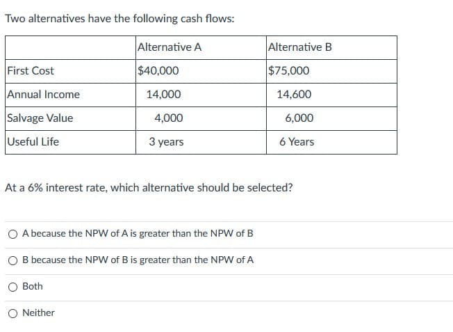 Two alternatives have the following cash flows:
Alternative A
First Cost
$40,000
Annual Income
14,000
Salvage Value
4,000
Useful Life
3 years
Alternative B
$75,000
14,600
6,000
6 Years
At a 6% interest rate, which alternative should be selected?
A because the NPW of A is greater than the NPW of B
B because the NPW of B is greater than the NPW of A
Both
○ Neither