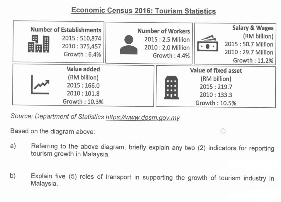 b)
Economic Census 2016: Tourism Statistics
Number of Establishments
晶圓
میرا
2015: 510,874
2010: 375,457
Growth: 6.4%
Value added
(RM billion)
2015 : 166.0
2010: 101.8
Growth: 10.3%
Number of Workers
2015: 2.5 Million
2010 2.0 Million
Growth: 4.4%
Salary & Wages
(RM billion)
2015: 50.7 Million
2010: 29.7 Million
Growth: 11.2%
Value of fixed asset
(RM billion)
2015: 219.7
2010: 133.3
Growth: 10.5%
Source: Department of Statistics https://www.dosm.gov.my
Based on the diagram above:
a)
Referring to the above diagram, briefly explain any two (2) indicators for reporting
tourism growth in Malaysia.
Explain five (5) roles of transport in supporting the growth of tourism industry in
Malaysia.
