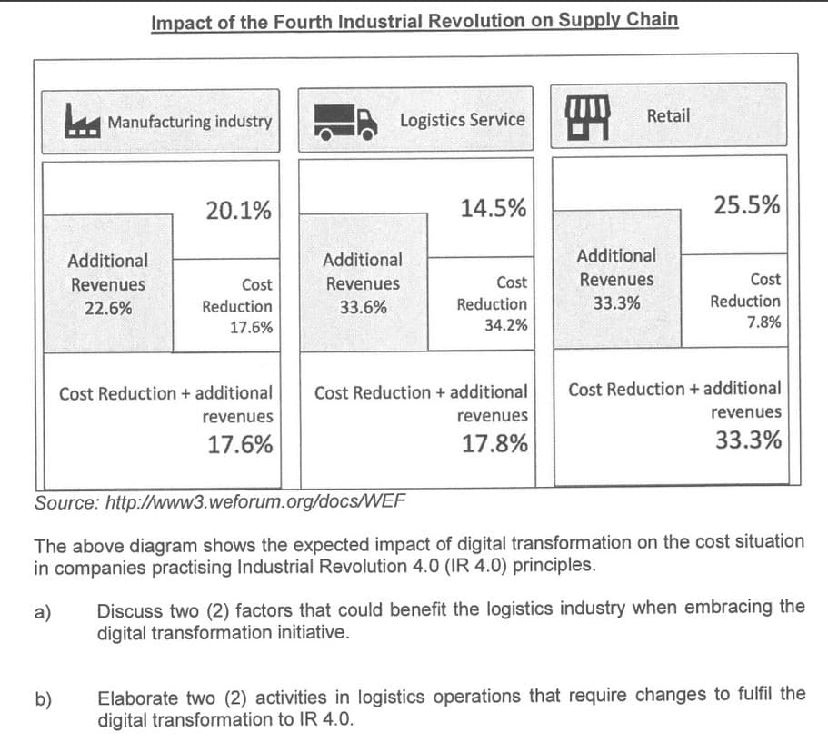 b)
Impact of the Fourth Industrial Revolution on Supply Chain
Lea Manufacturing industry
Additional
Revenues
22.6%
20.1%
Cost
Reduction
17.6%
Cost Reduction + additional
revenues
17.6%
Logistics Service
Additional
Revenues
33.6%
14.5%
Cost
Reduction
34.2%
Cost Reduction + additional
revenues
17.8%
每
Retail
Additional
Revenues
33.3%
25.5%
Cost
Reduction
7.8%
Cost Reduction + additional
revenues
33.3%
Source: http://www3.weforum.org/docs/WEF
The above diagram shows the expected impact of digital transformation on the cost situation
in companies practising Industrial Revolution 4.0 (IR 4.0) principles.
a)
Discuss two (2) factors that could benefit the logistics industry when embracing the
digital transformation initiative.
Elaborate two (2) activities in logistics operations that require changes to fulfil the
digital transformation to IR 4.0.