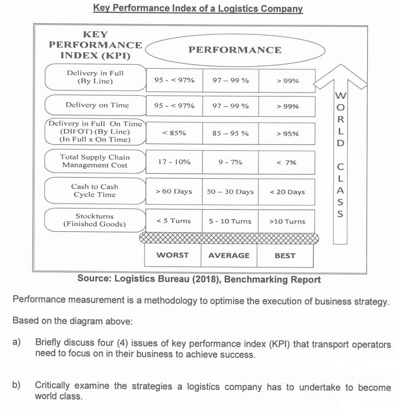 Key Performance Index of a Logistics Company
b)
KEY
PERFORMANCE
INDEX (KPI)
Delivery in Full
(By Line)
Delivery on Time
Delivery in Full On Time
(DIFOT) (By Line)
(In Full x On Time)
Total Supply Chain
Management Cost
Cash to Cash
Cycle Time
Stockturns
(Finished Goods)
PERFORMANCE
95-97%
95-97%
< 85%
17 - 10%
> 60 Days
< 5 Turns
WORST
97-99%
97-99%
85-95%
50
9-7%
-
30 Days
5-10 Turns
AVERAGE
> 99%
> 99%
> 95%
< 7%
< 20 Days
>10 Turns
BEST
WORLD
S
Source: Logistics Bureau (2018), Benchmarking Report
Performance measurement is a methodology to optimise the execution of business strategy.
Based on the diagram above:
a) Briefly discuss four (4) issues of key performance index (KPI) that transport operators
need to focus on in their business to achieve success.
Critically examine the strategies a logistics company has to undertake to become
world class.
