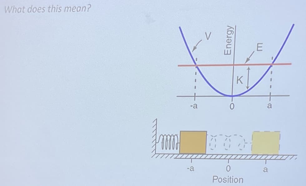 What does this mean?
-a
-a
Energy
0
K
Position
E
a
a