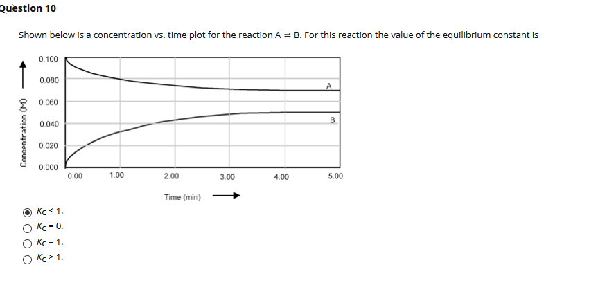 Question 10
Shown below is a concentration vs. time plot for the reaction A = B. For this reaction the value of the equilibrium constant is
0.100
0.080
A
0.060
0.040
0.020
0.000
0.00
1.00
2.00
3.00
4.00
5.00
Time (min)
Kc < 1.
O Kc = 0.
O Kc = 1.
O Kc > 1.
Concentration (M)
O O O O
